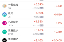 周一热门中概股涨跌不一 携程涨3.28%，小马智行跌8.25%